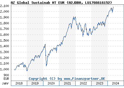 Chart: AZ Global Sustainab WT EUR) | LU1766616152